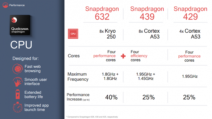 snapdragon-632-439-429-rendimiento