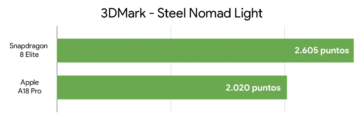 Comparación De Snapdragon 8 Elite Vs Apple A18 Pro 3Dmark Steel Nomad Light