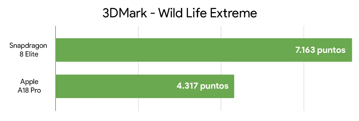 Snapdragon 8 Elite Vs Apple A18 Pro Comparativa 3Dmark Wild Life Extreme