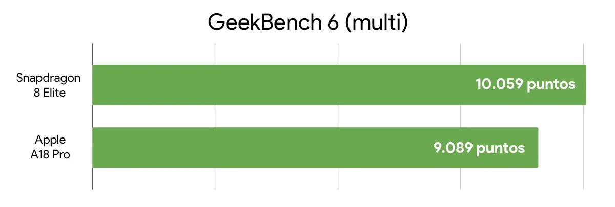 snapdragon 8 elite vs apple a18 pro comparativa geekbench 6 multi