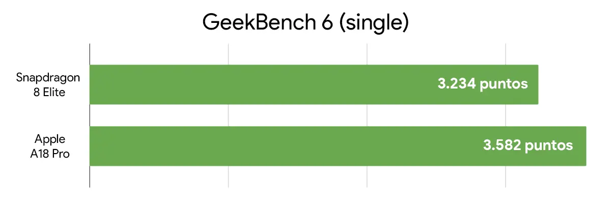 Snapdragon 8 Elite Vs Apple A18 Pro Comparativa Geekbench 6 Single