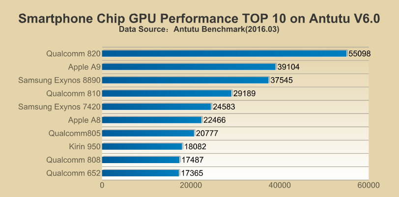 snapdragon 820 mas potente