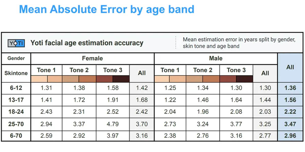 tabla precision de edad yoti