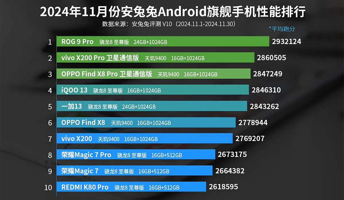 Top 10 Most Powerful Phones Antutu December 2024