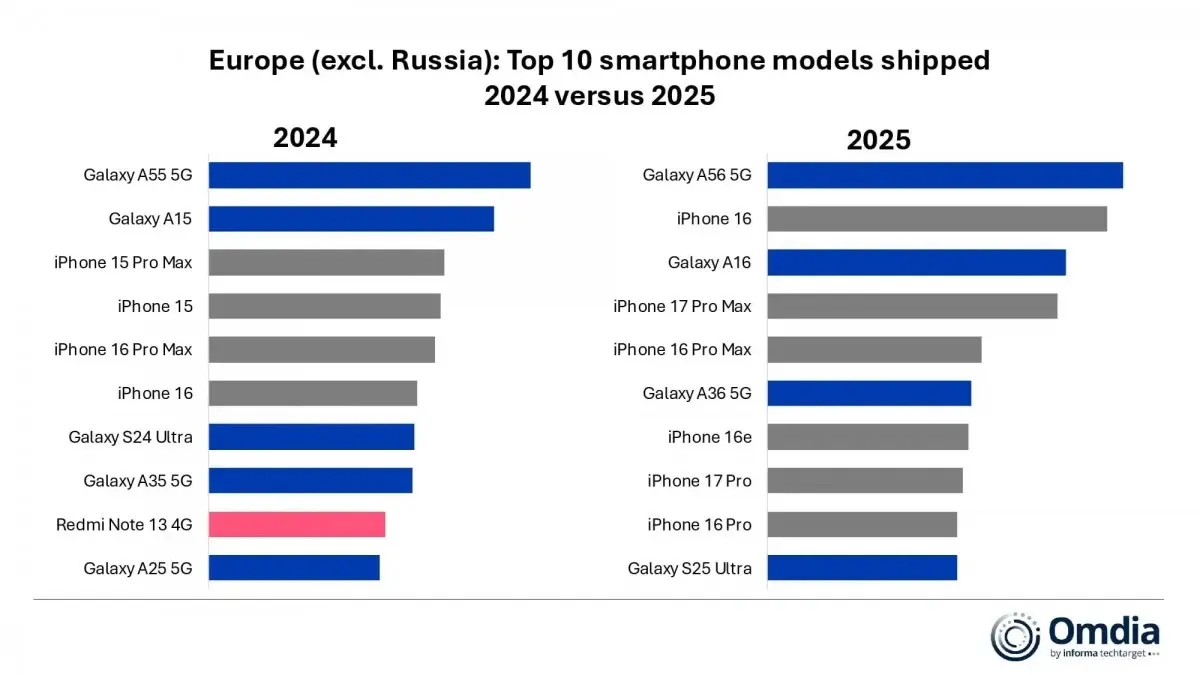 top 10 moviles mas vendidos en Europa 2025