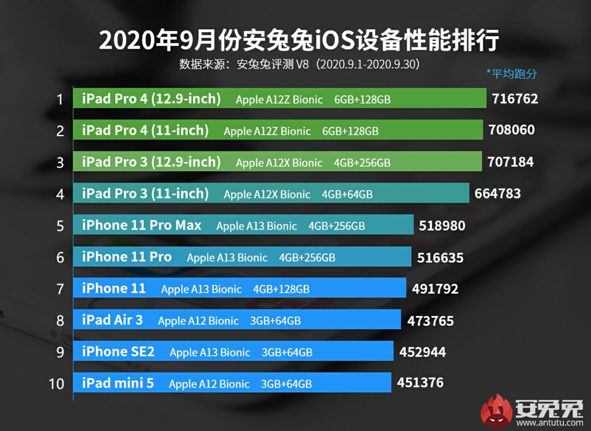 top iphone ipad mas potentes antutu octubre 2020