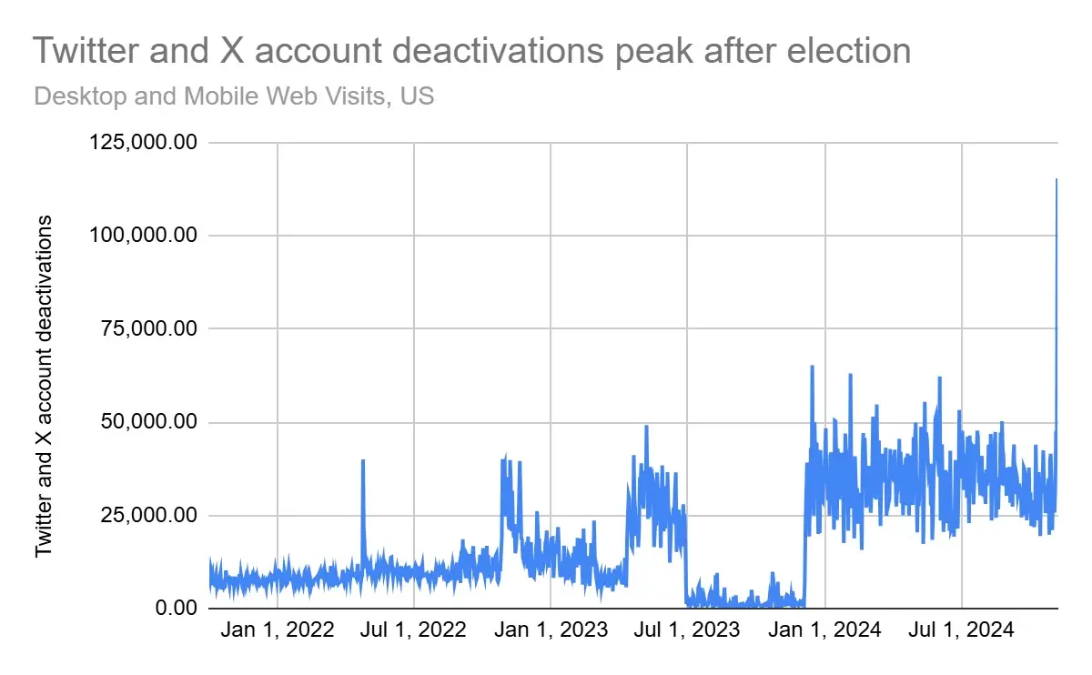 usuarios de Twitter desactivan sus cuentas desde la victoria de Trump en las elecciones