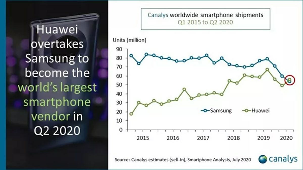 ventas a nivel mundial de huawei y samsung de 2015 a 2020