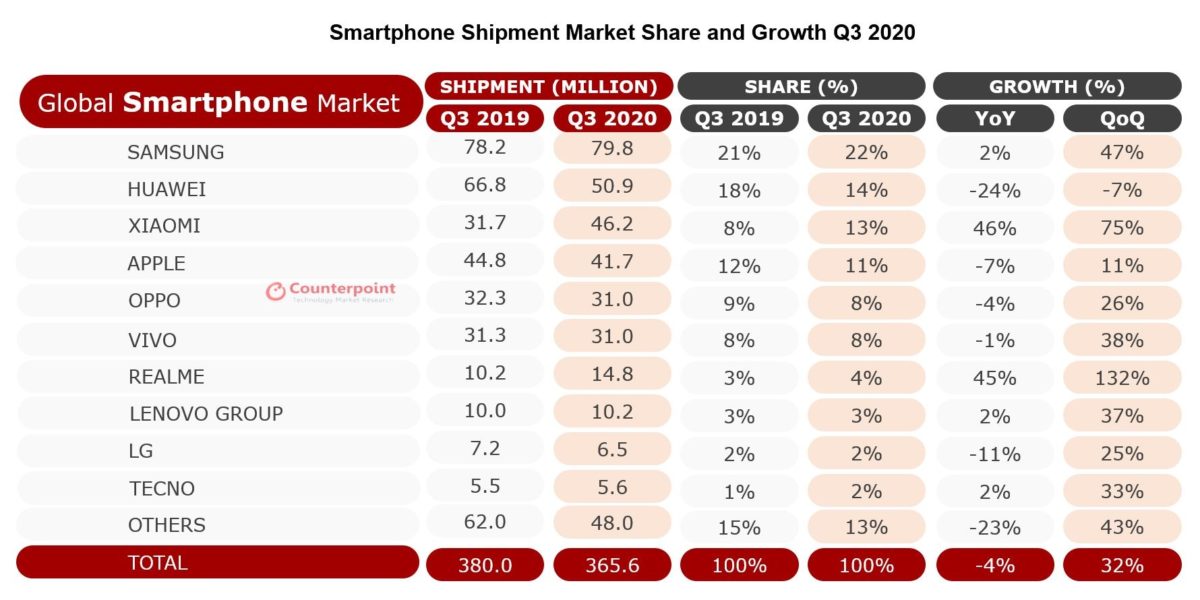 ventas de moviles q3 2020