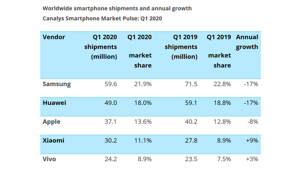 ventas móviles mercado global primer trimestre 2020