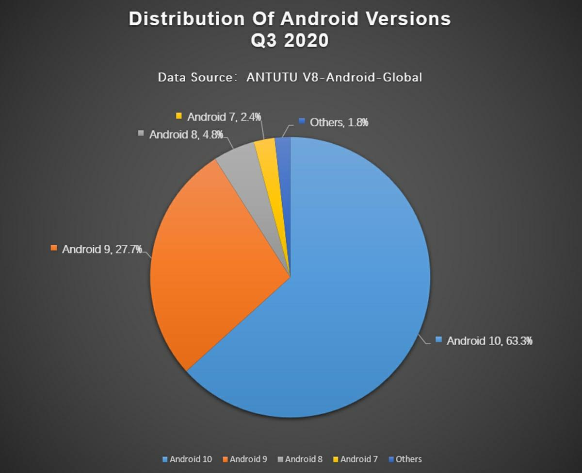 version android fragmentacion 2020 antutu